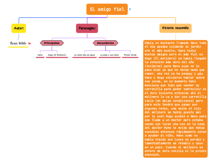 EL amigo fiel - Mapa Mental