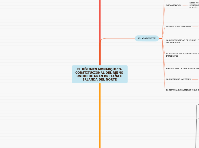 EL RÉGIMEN MONARQUICO-CONSTITUCIONAL DE...- Mapa Mental