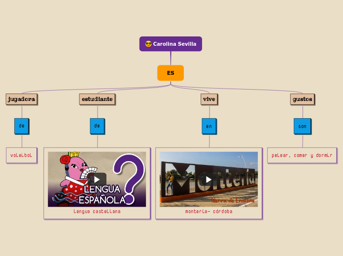 Carolina Sevilla - Mapa Mental