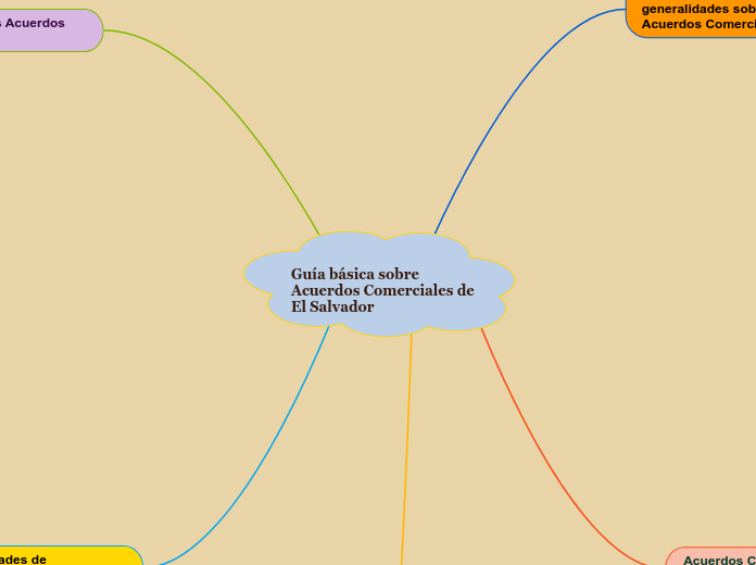 Guía básica sobre Acuerdos Comerciales de El Salvador