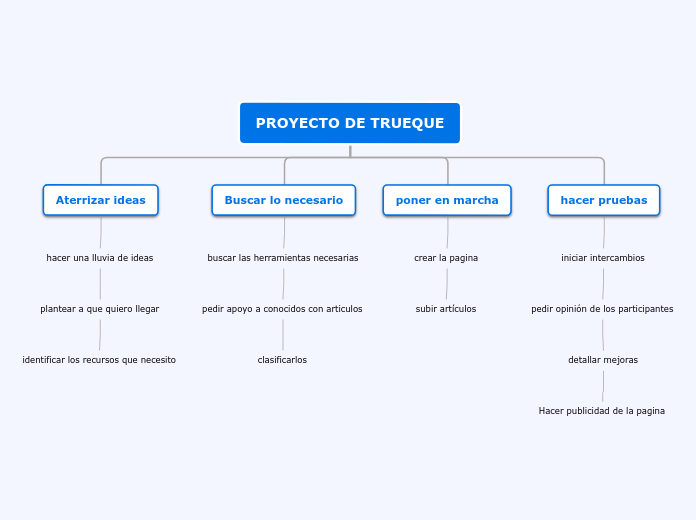 PROYECTO DE TRUEQUE - Mapa Mental