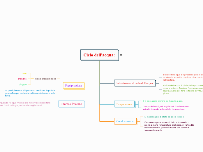 Ciclo dell'acqua: - Mappa Mentale