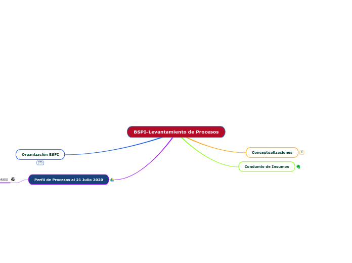 BSPI-Levantamiento de Procesos