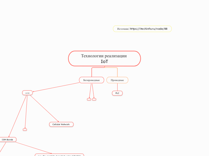 Технологии реализации IoT