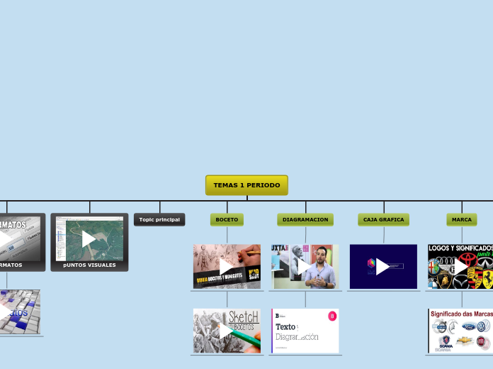 TEMAS 1 PERIODO - Mapa Mental