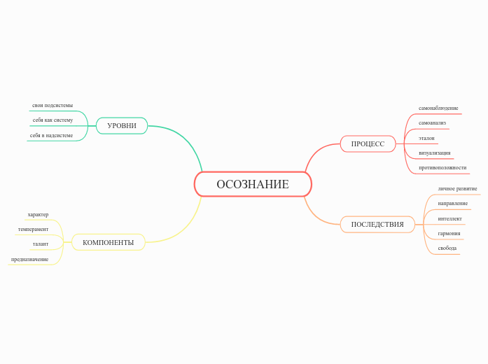 ОСОЗНАНИЕ - Мыслительная карта