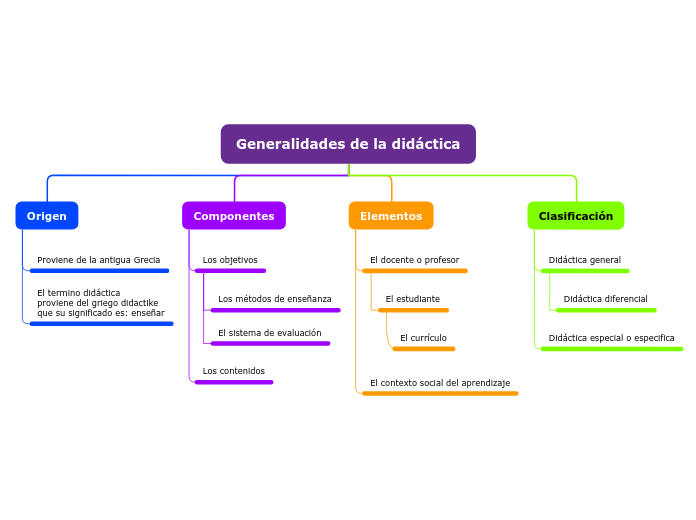 Generalidades de la didáctica