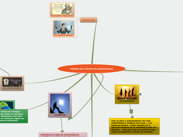 TEORÍA DE LA ÉTICA DE ARISTOTELES - Mapa Mental