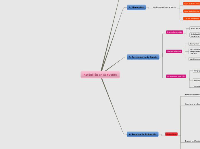 Retención en la Fuente - Mapa Mental