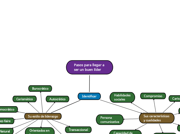 Pasos para llegar a 
ser un buen líder - Mapa Mental