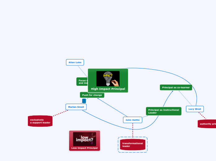 High Impact Principal High Impact Principal