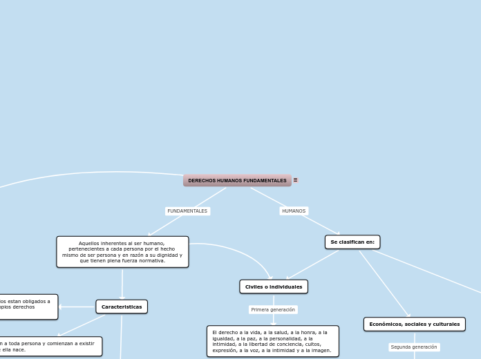 DERECHOS HUMANOS FUNDAMENTALES - Mapa Mental