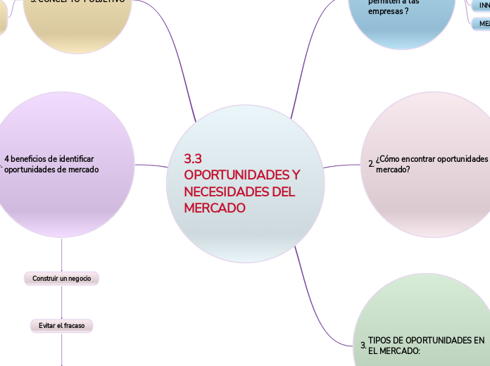 3.3 OPORTUNIDADES Y NECESIDADES DEL MER...- Mapa Mental