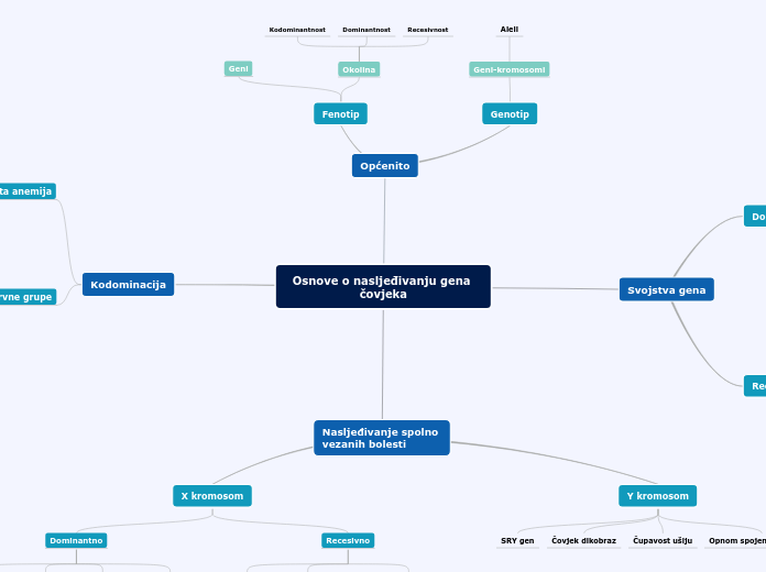 Osnove o nasljeđivanju gena čovjeka - Mind Map