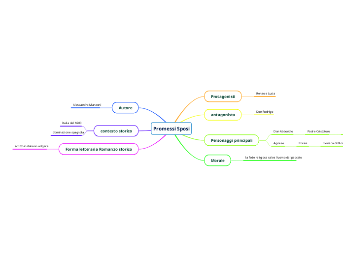 Promessi Sposi - Mappa Mentale