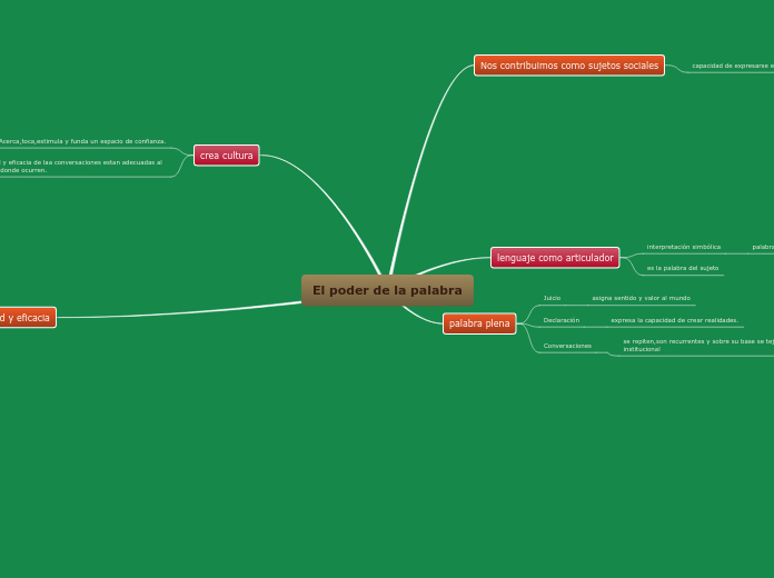 El poder de la palabra - Mapa Mental