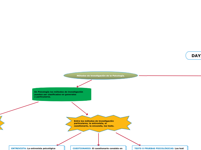 Métodos de investigación de la Psicolog...- Mapa Mental