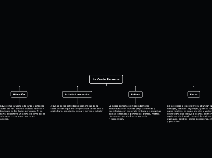 La Costa Peruana - Mapa Mental