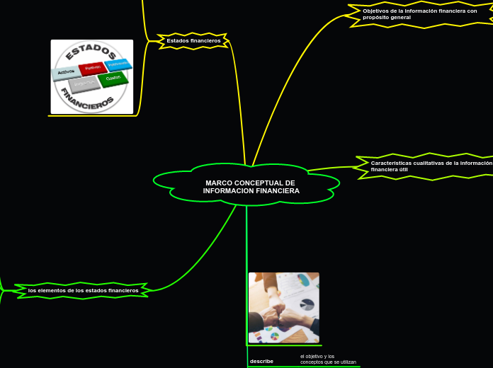 MARCO CONCEPTUAL DE INFORMACION FINANCI...- Mapa Mental