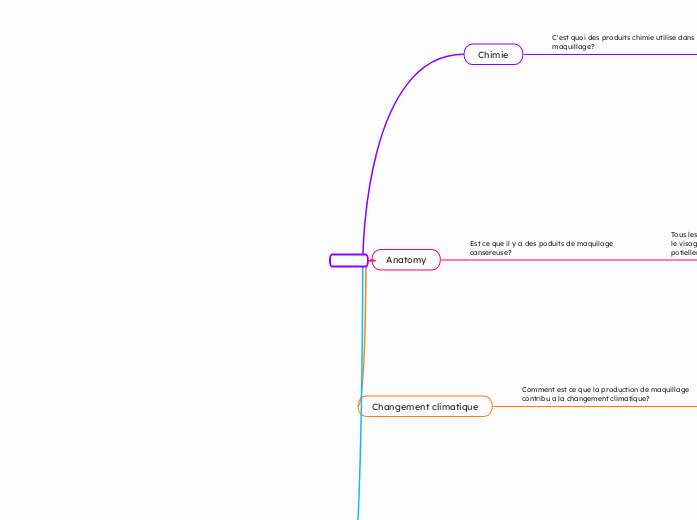 Summative de science - Carte Mentale