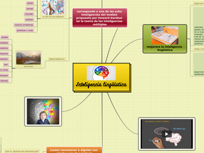 Inteligencia lingüística - Mapa Mental