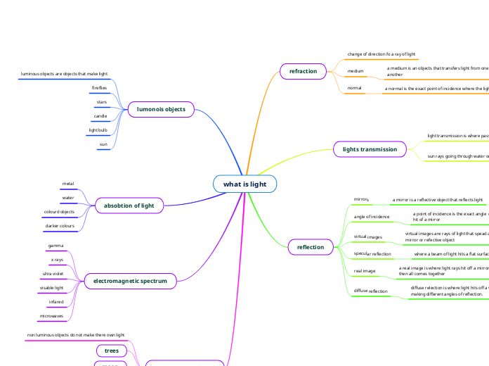 what is light - Mind Map