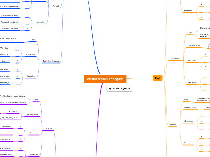 Verbal tenses of english