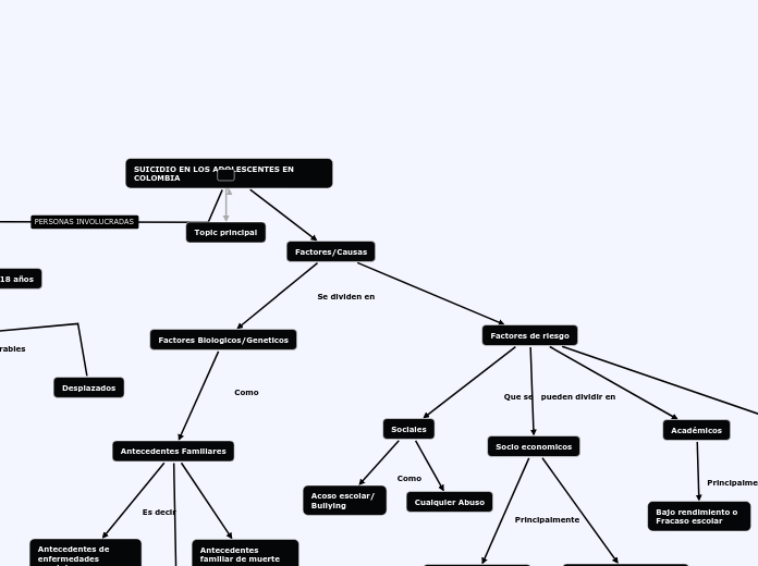 SUICIDIO EN LOS ADOLESCENTES EN COLOMBI...- Mapa Mental