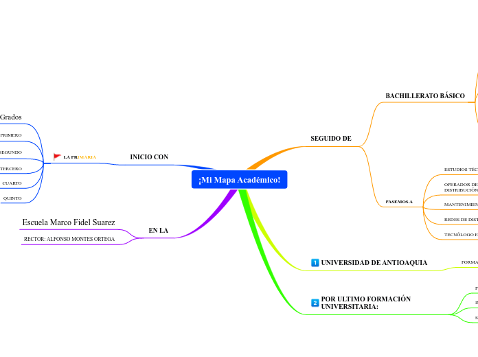 ¡Mi Mapa Académico! - Mapa Mental