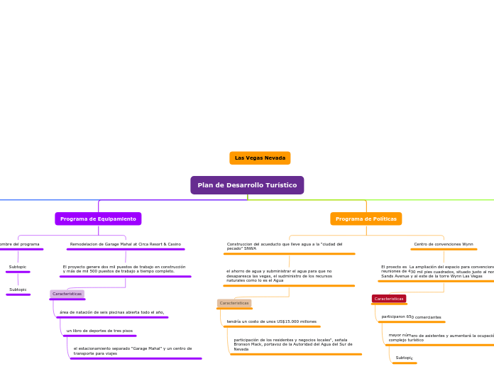 Plan de Desarrollo Turístico - Mapa Mental