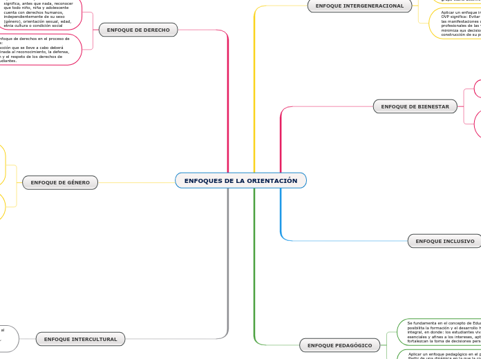 ENFOQUES DE LA ORIENTACIÓN Mind Map