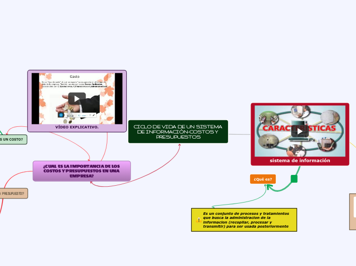 CICLO DE VIDA DE UN SISTEMA DE INFORMAC...- Mapa Mental