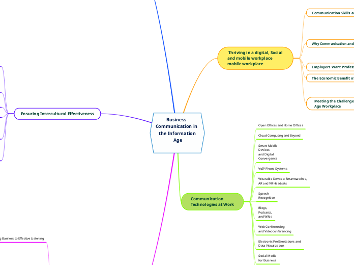 Business 
Communication in 
the Informatio...- Mind Map