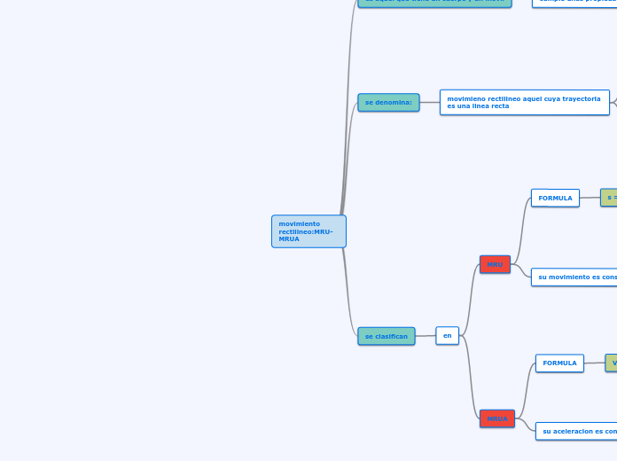 movimiento rectilineo:MRU-MRUA - Mapa Mental