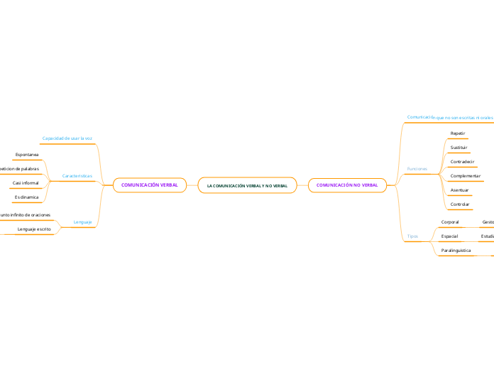 LA COMUNICACIÓN VERBAL Y NO VERBAL Mind Map