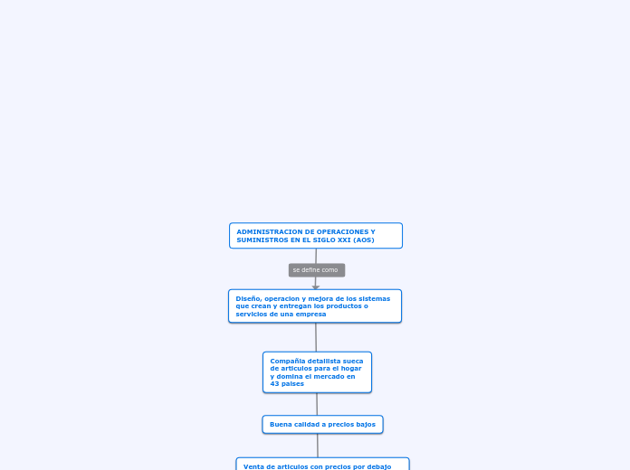 ADMINISTRACION DE OPERACIONES Y SUMINIS...- Mapa Mental