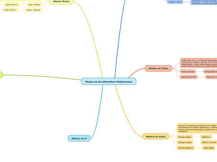 Musica de las diferentes Civilizaciones
