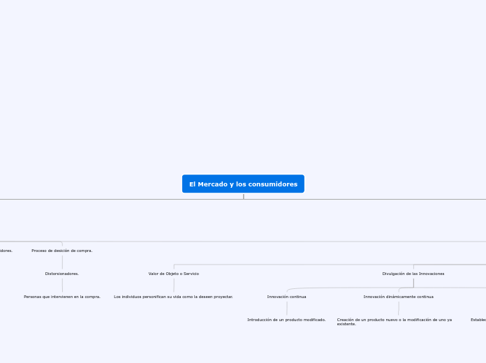 El Mercado y los consumidores - Mapa Mental