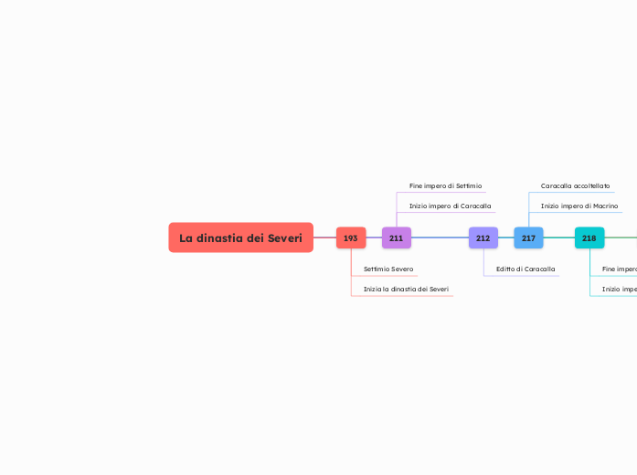 La dinastia dei Severi - Mappa Mentale