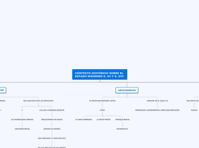 CONTEXTO HISTÓRICO SOBRE EL         EST...- Mapa Mental