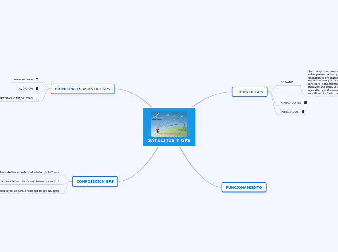 SATELITES Y GPS - Mapa Mental
