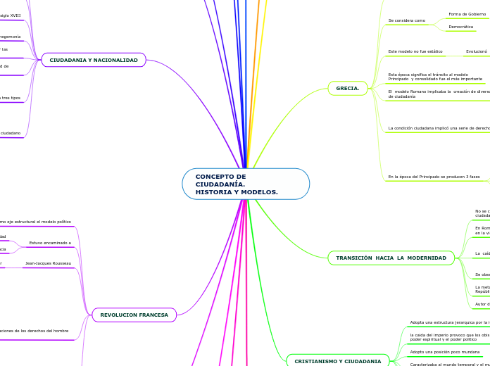 CONCEPTO DE  CIUDADANÍA. 
HISTORIA Y MO...- Mapa Mental