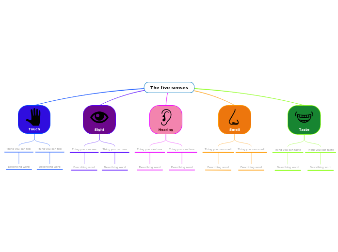 The five senses - Mind Map