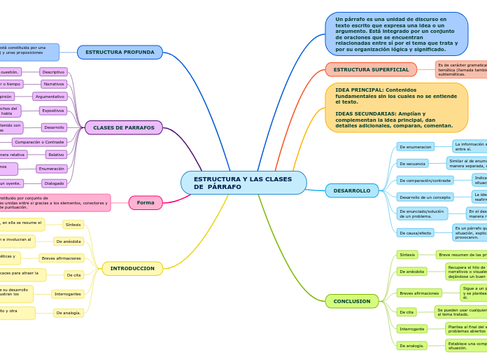 ESTRUCTURA Y LAS CLASES 
DE  PÁRRAFO