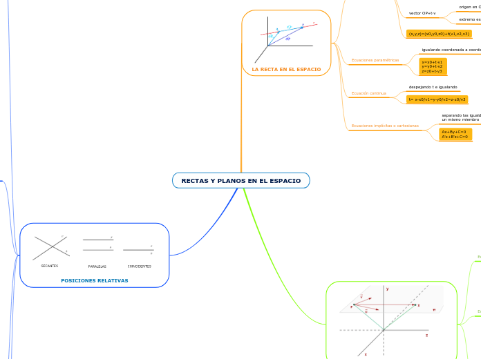 RECTAS Y PLANOS EN EL ESPACIO - Mapa Mental