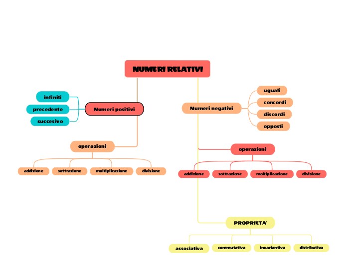 NUMERI RELATIVI