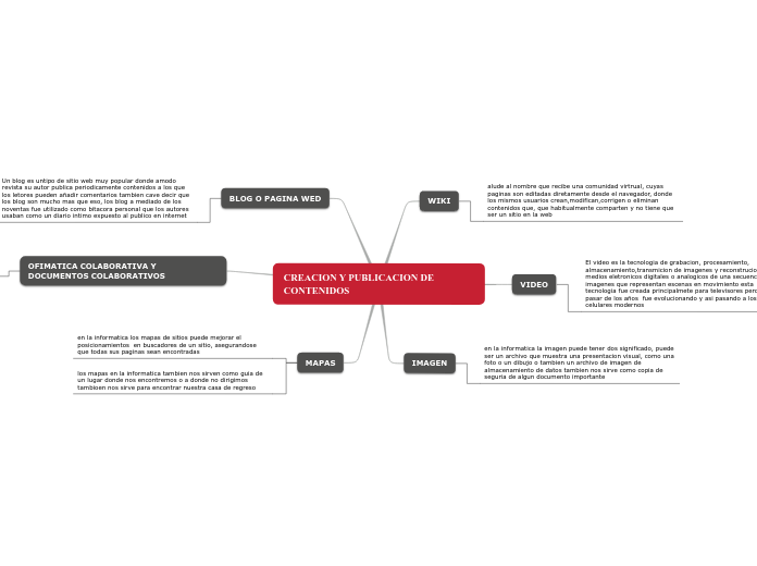 CREACION Y PUBLICACION DE CONTENIDOS