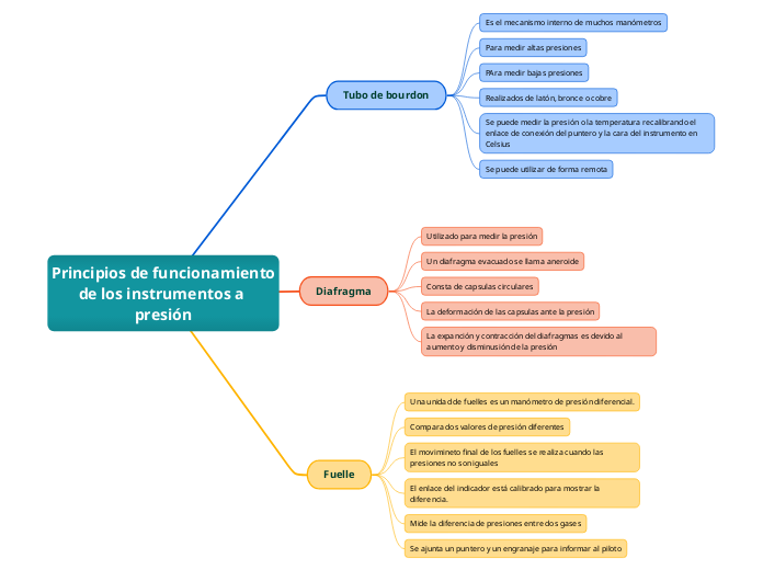 Principios de funcionamiento de los ins...- Mapa Mental