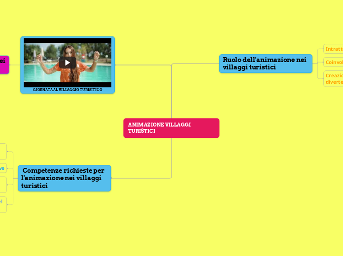 ANIMAZIONE VILLAGGI TURISTICI - Mappa Mentale