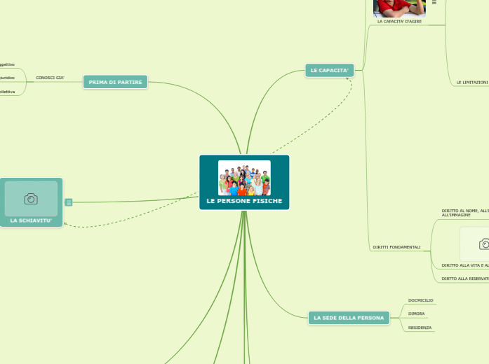 LE PERSONE FISICHE - Mappa Mentale